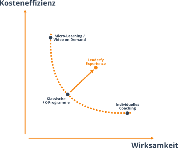 Kosteneffizienz und Wirksamkeit