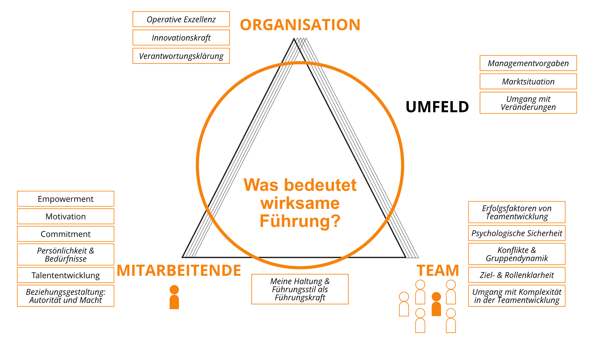 Die Themen des Leaderfy Games