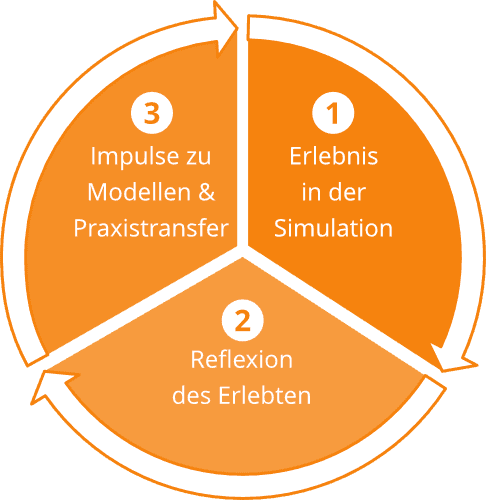 Lern- und Entwicklungskonzept