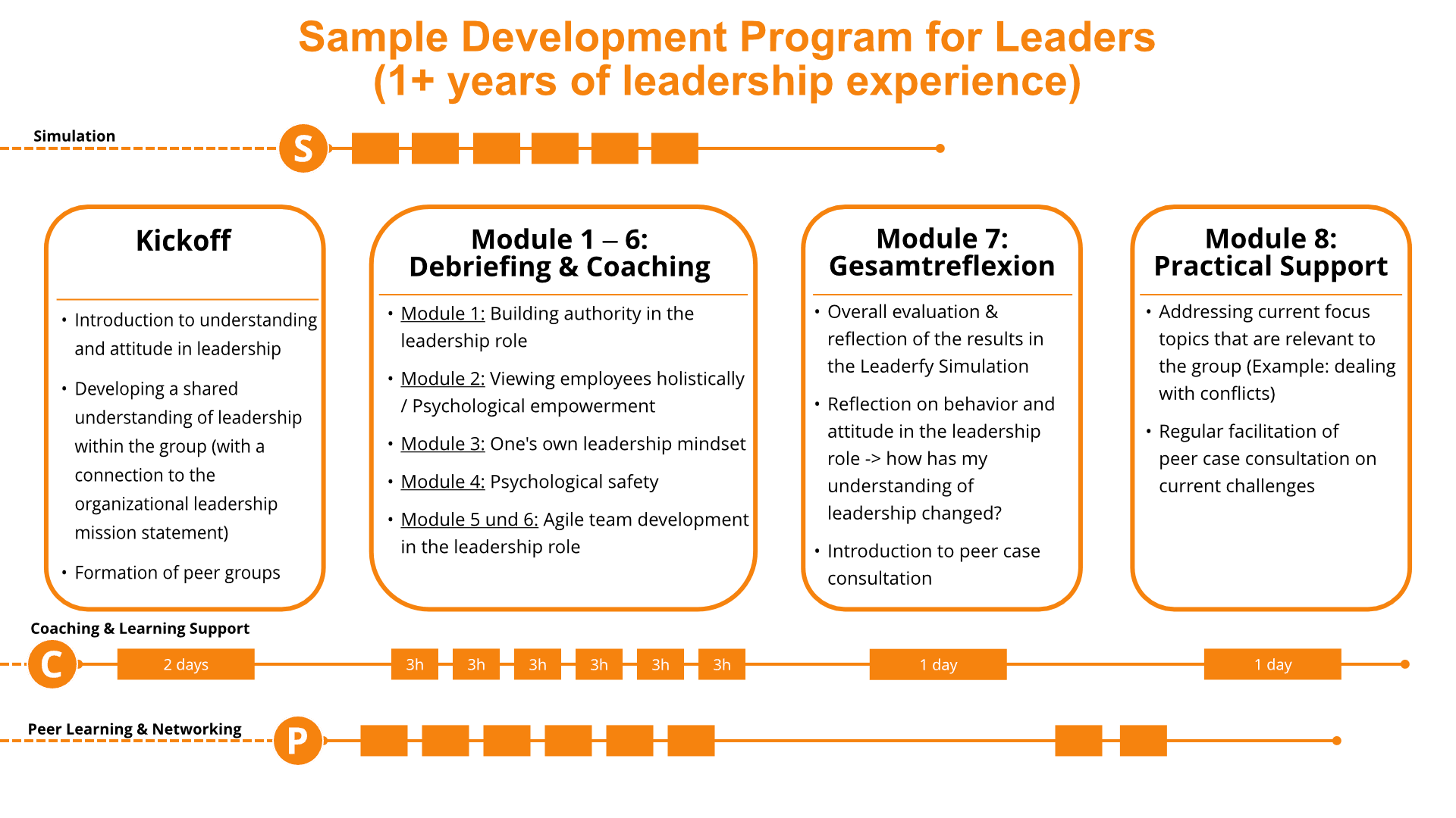 Sample concept for a leadership development program (for leaders with 1+ years of experience)