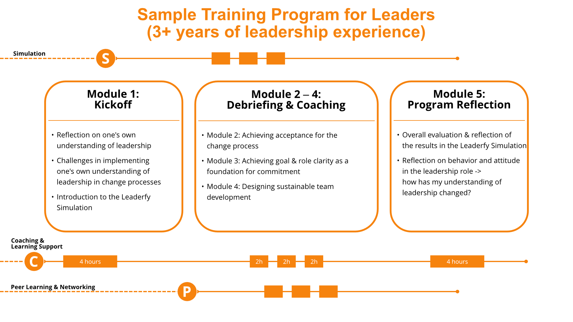 Sample concept for a training program for leaders (3+ years of leadership experience)